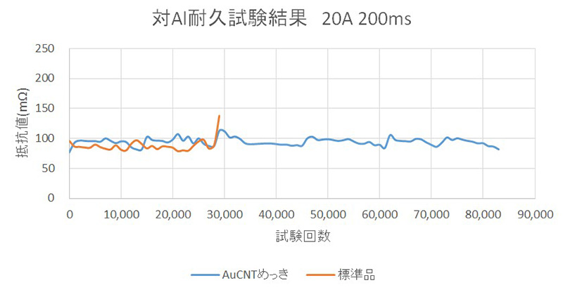 CNT(Carbon Nano Tube) Technology