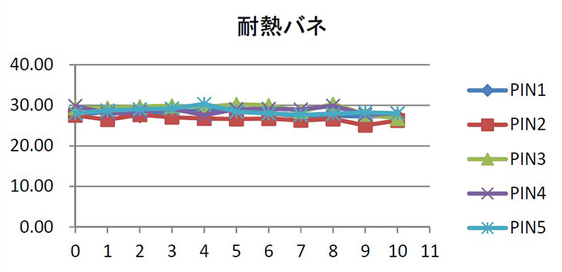 High heat resistance technology