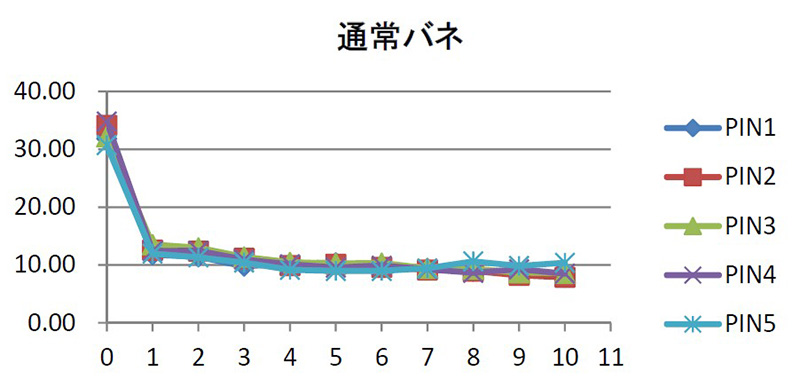 High heat resistance technology