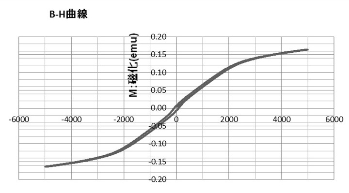 Non-magnetic technology