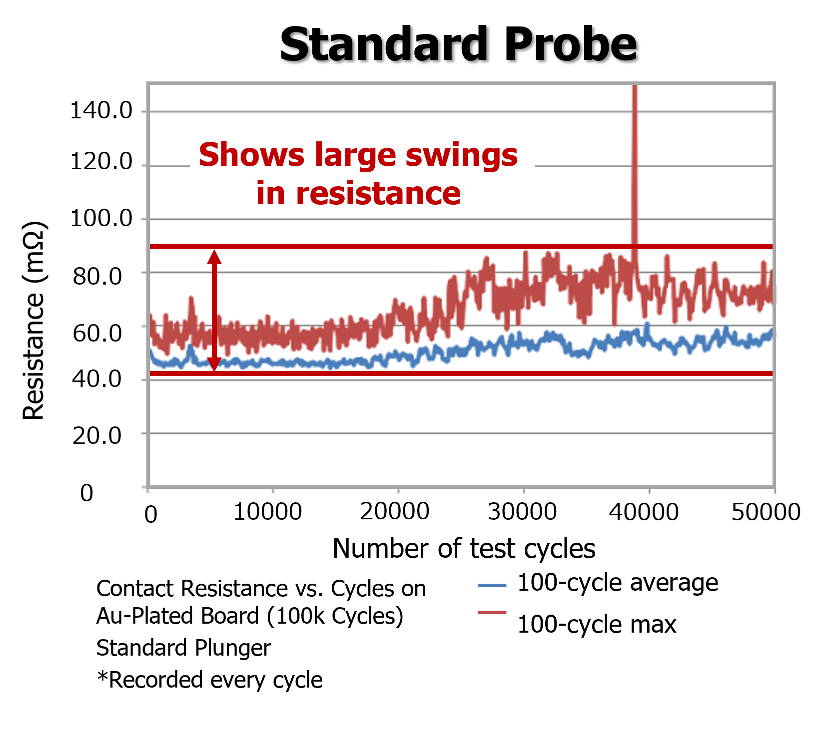Standard Probe
