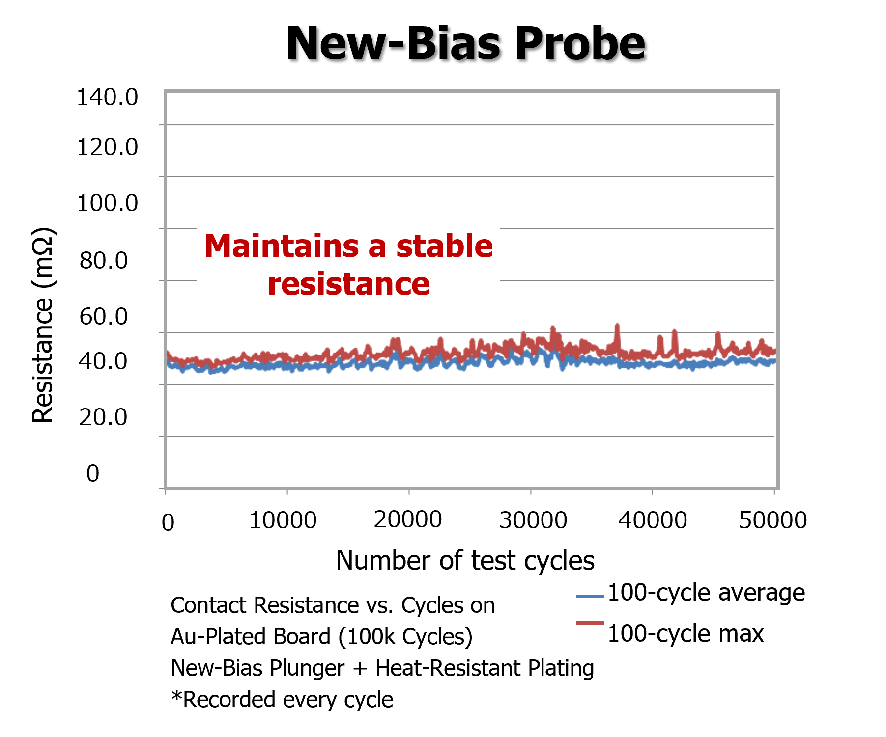 New-Bias Probe