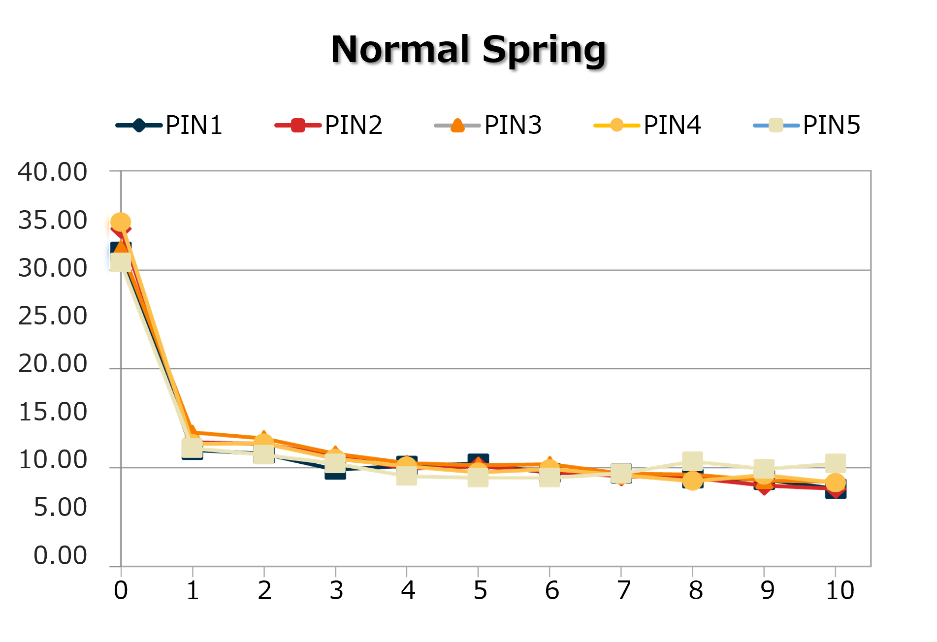 Normail Spring
