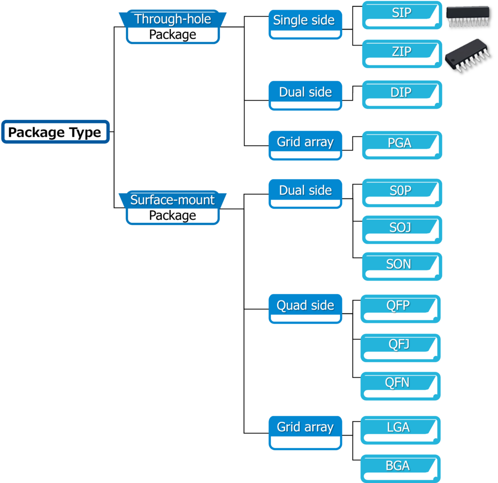 SIP and ZIP are types of semiconductor device packages.