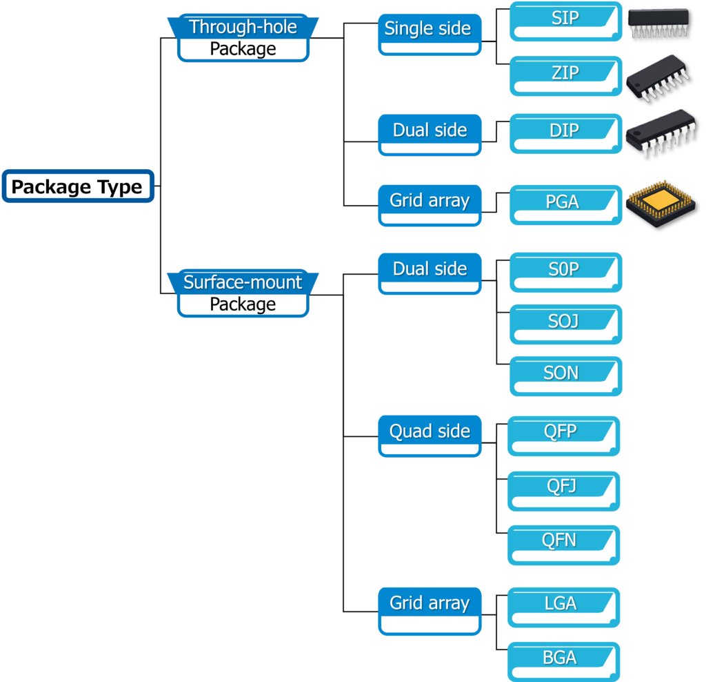 DIP・PGA are types of semiconductor device packages.
