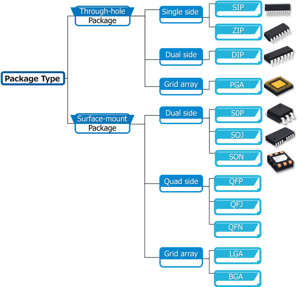 SOP, SOJ, and SON are types of semiconductor device packages.
