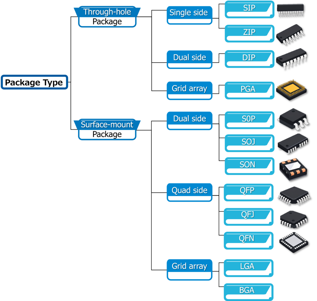 QFP, QFJ, & QFN are types of semiconductor device packages.