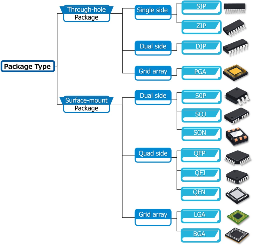 LGA ＆ BGA are types of semiconductor device packages.