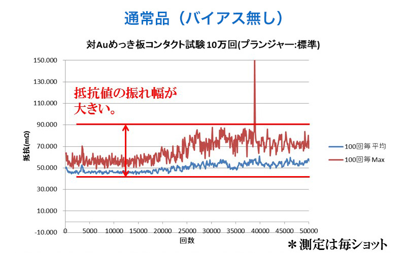 バイアス技術