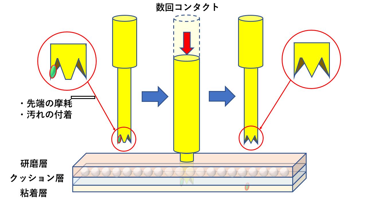 クリーニング効果