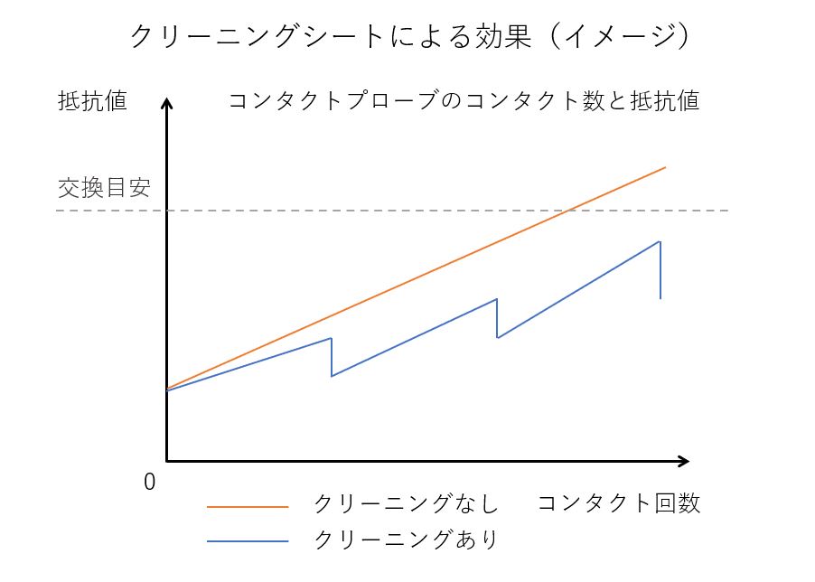 クリーニングシートの効果