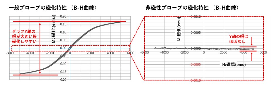 非磁性技術