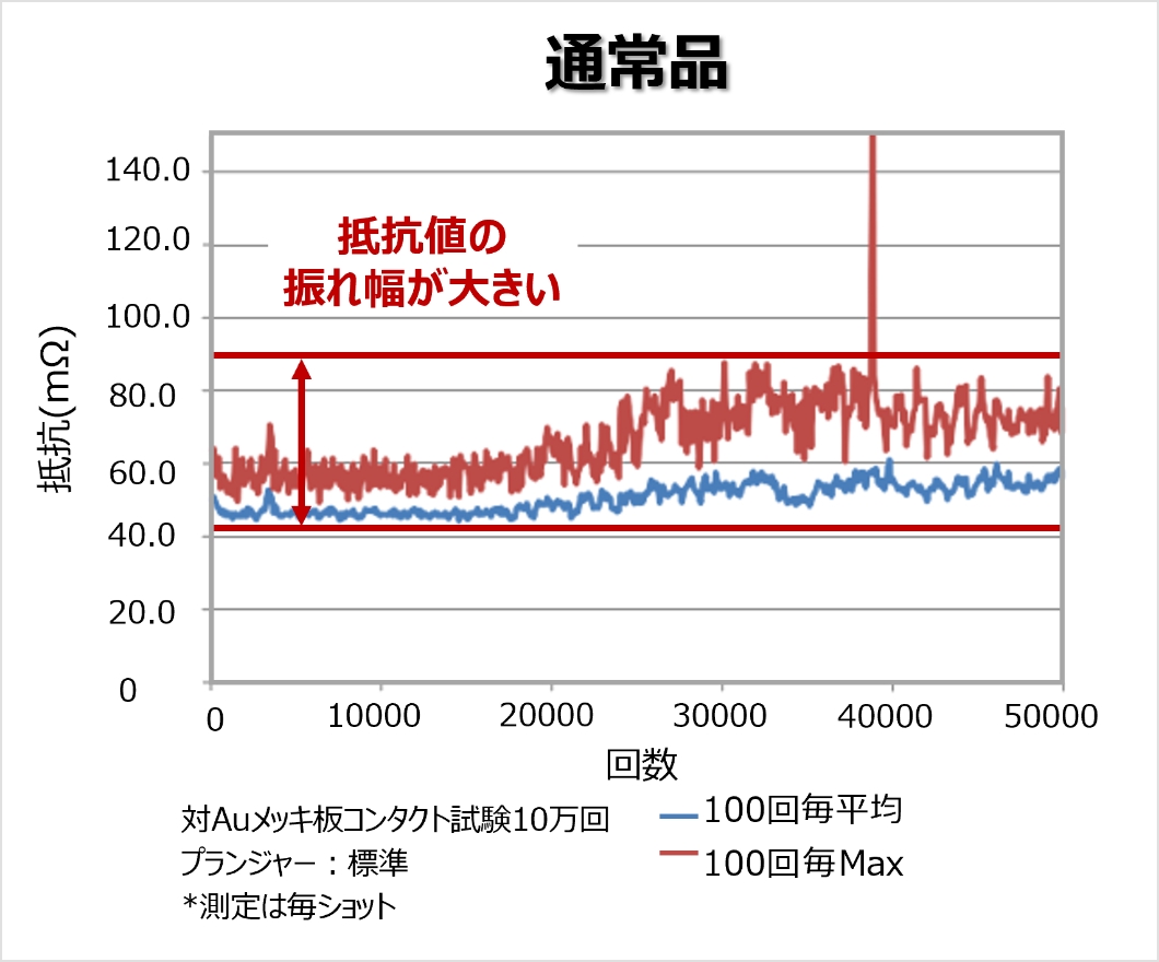 通常品のバイアスプローブの測定結果グラフ
