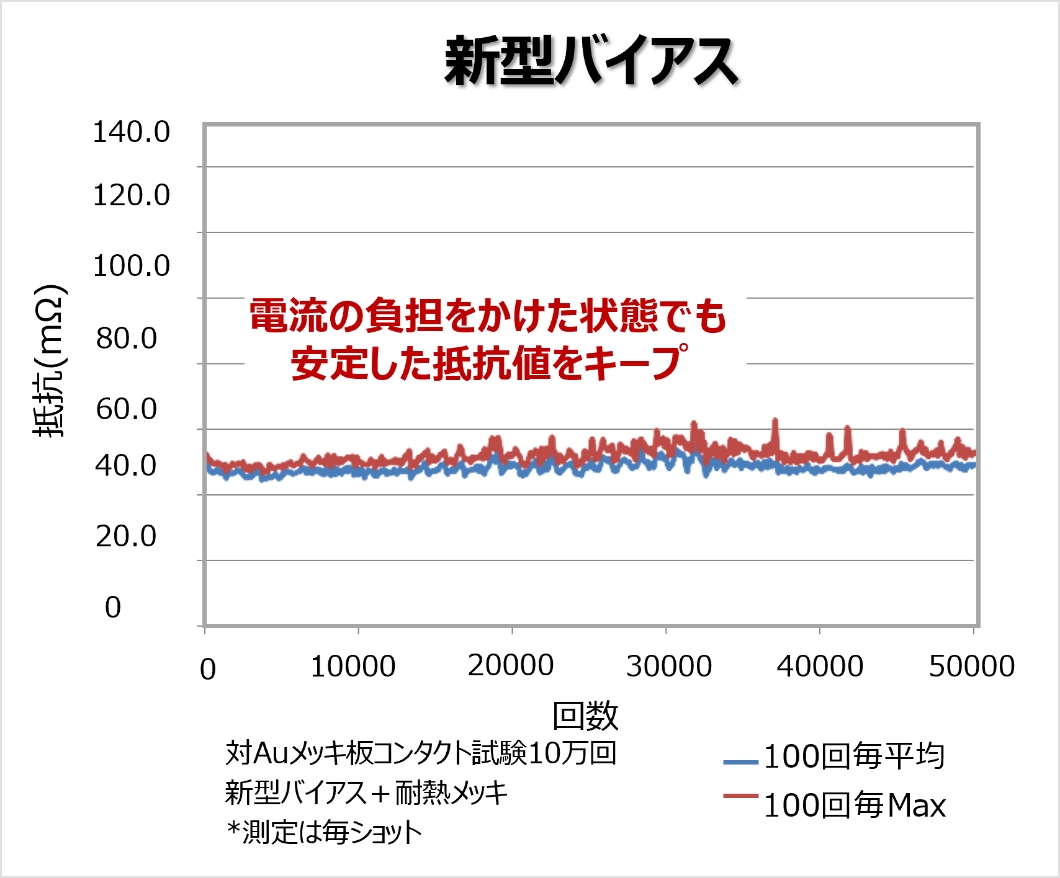 新型バイアスプローブの測定結果グラフ