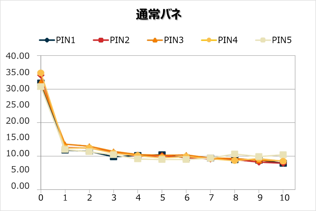 通常バネの検査結果グラフ