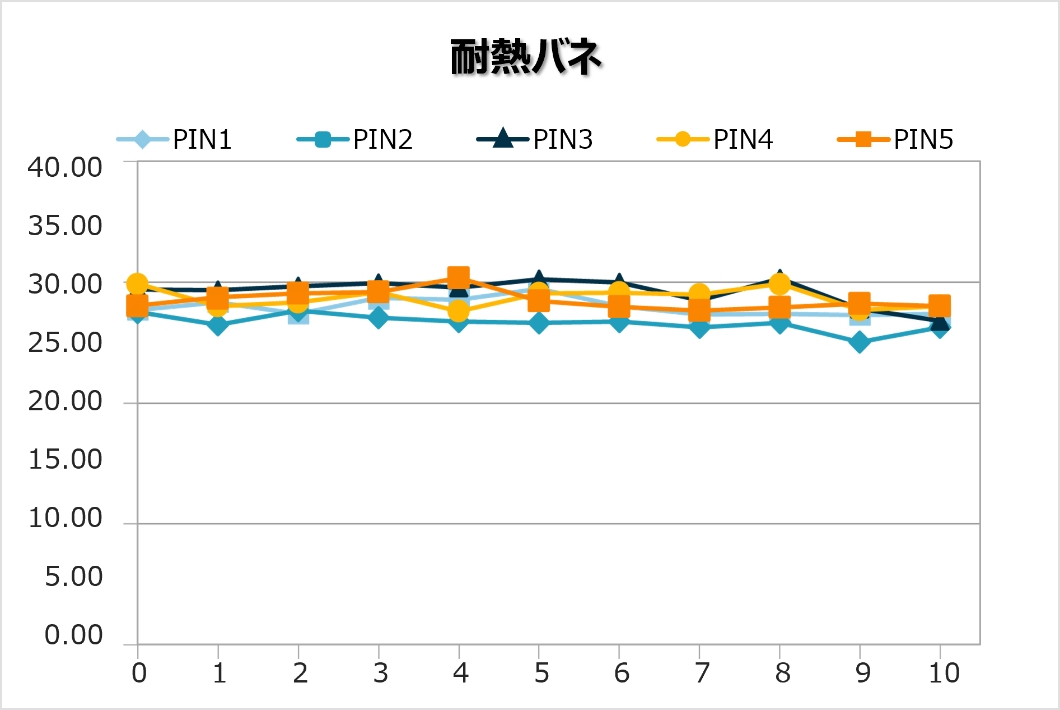 耐熱バネの検査結果グラフ