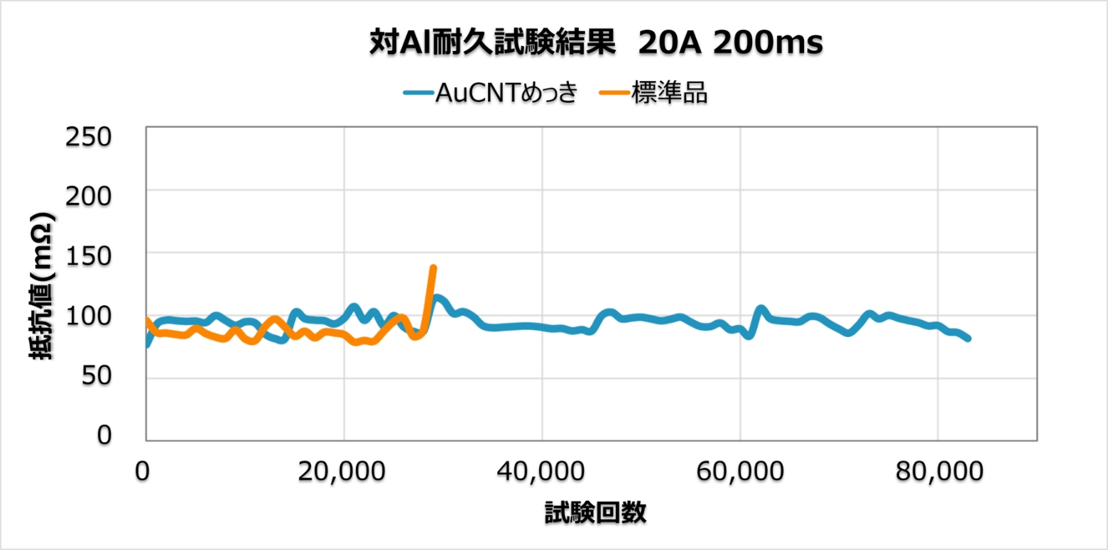 対AI耐久試験結果のグラフ