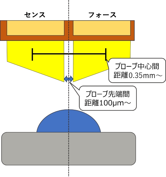 新型ケルビンプローブのイラスト