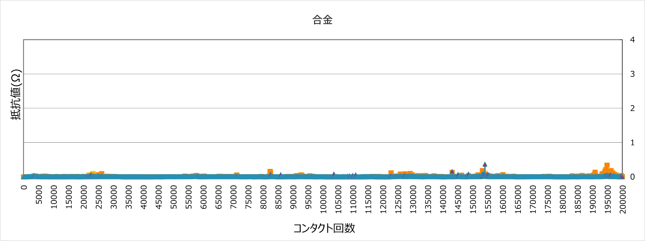 合金のコンタクト回数のグラフ対鉛フリーはんだ技術