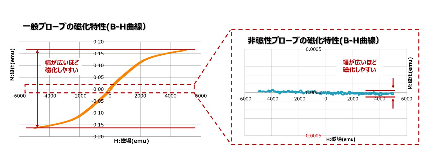 一般プローブと非磁性プローブの低磁化特性の比較グラフ