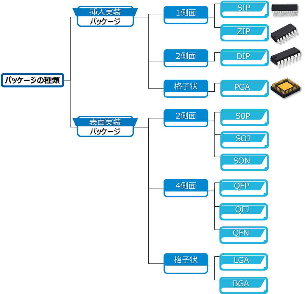 DIP・GPA は半導体パッケージの一種です。