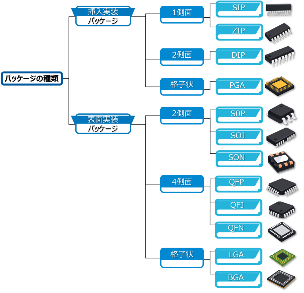 LGA・BGA は半導体パッケージの一種です。